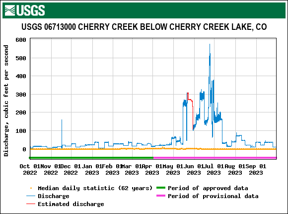 Below Cherry Creek Lake
